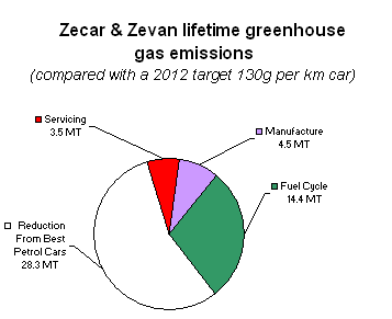 C02 benefits of ZeCar® and ZeVan®